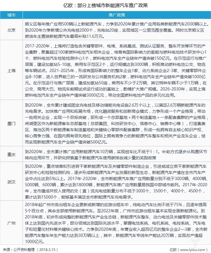 部分上榜城市新能源汽車推廣政策 部分上榜城市新能源汽車推廣政策